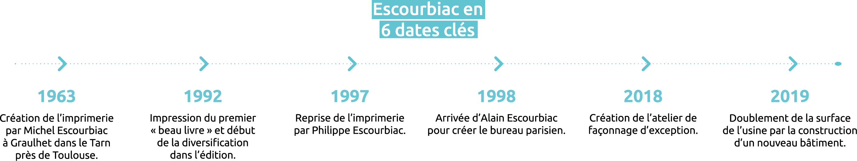 Escourbiac en 6 dates clés